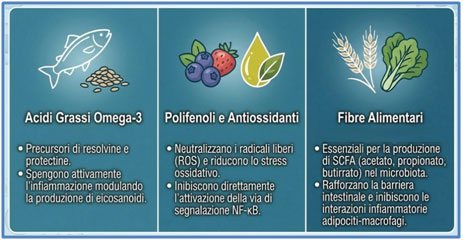 Fibre alimentari
