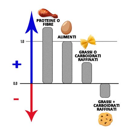 Indice di sazietà degli alimenti