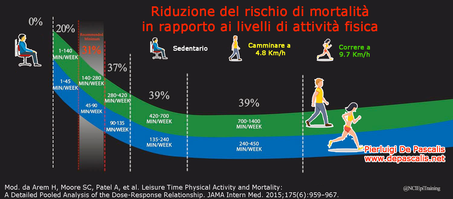 Aspettativa di vita e livello di efficienza fisica: rischi e responsabilità individuali.