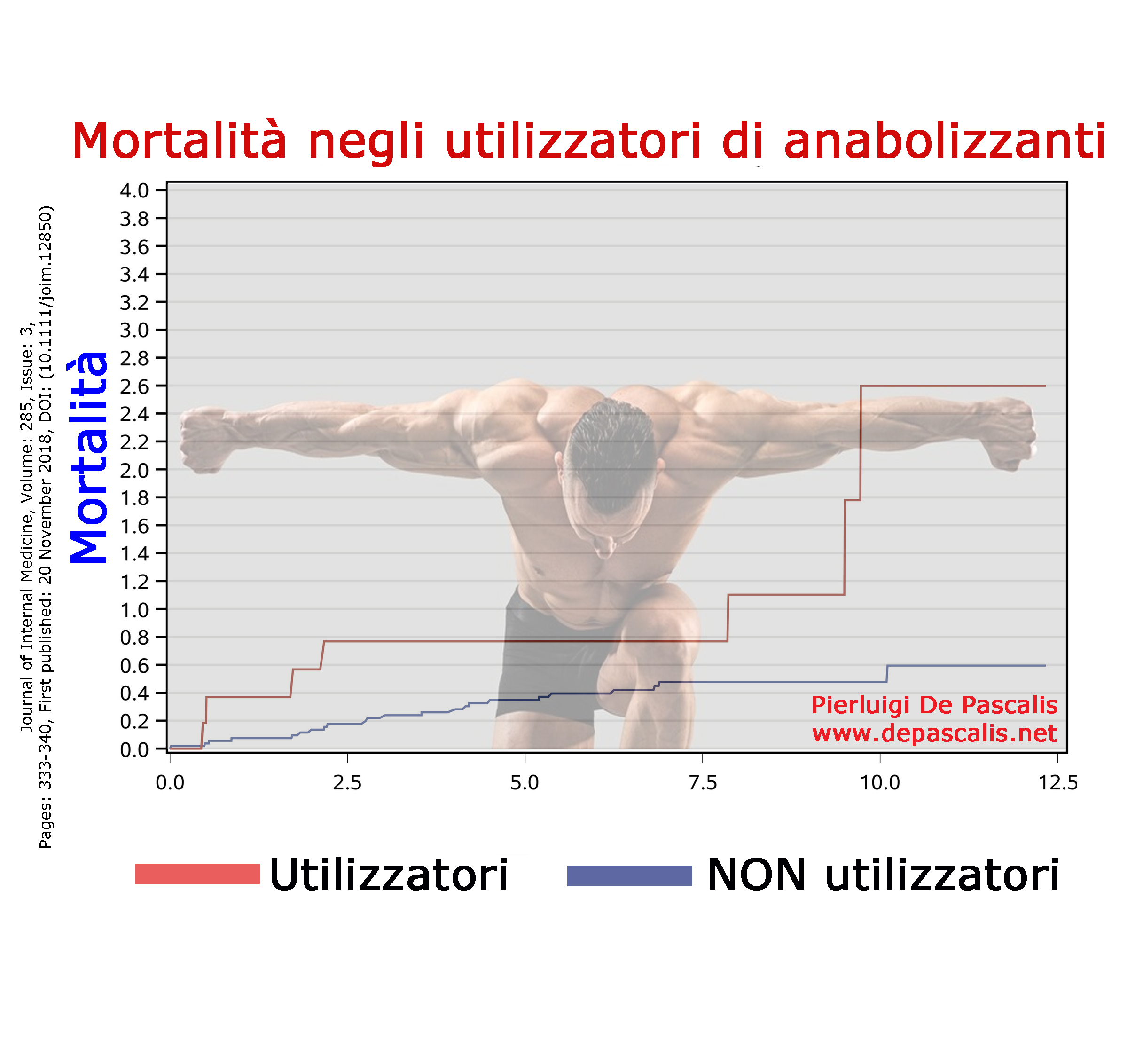 Doping e Bodybuilding: tassi di mortalità triplicati, e aspettativa di vita inferiore ai 50 anni.