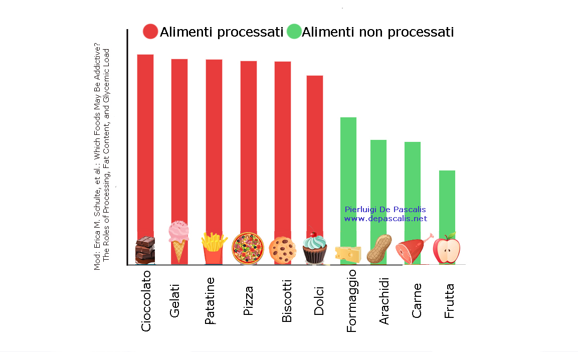 Pizza, dolci, patatine: quando il cibo è una dipendenza e i farmaci contro l’obesità una strategia inefficace.